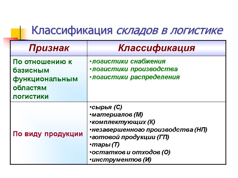 Классификация складов в логистике